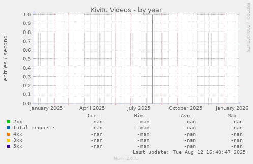 Kivitu Videos