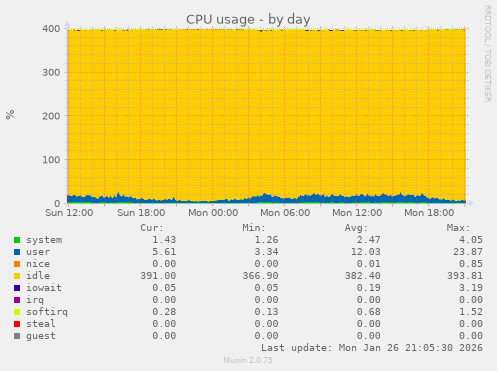 CPU usage