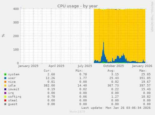 CPU usage
