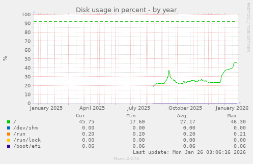 Disk usage in percent
