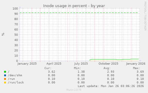 Inode usage in percent