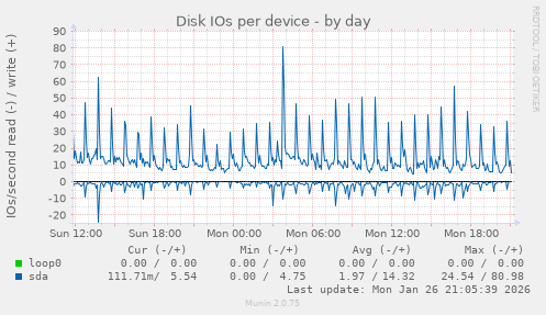 Disk IOs per device