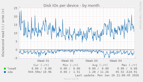 Disk IOs per device