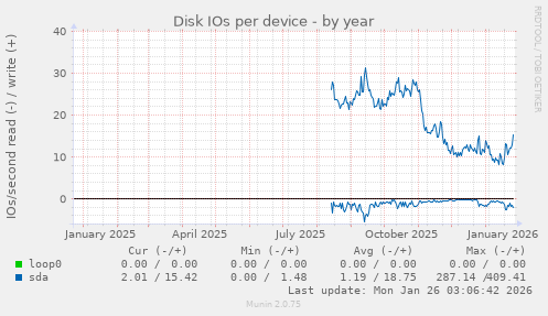 Disk IOs per device