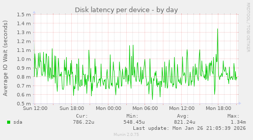 Disk latency per device