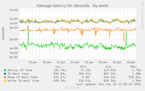 Average latency for /dev/sda