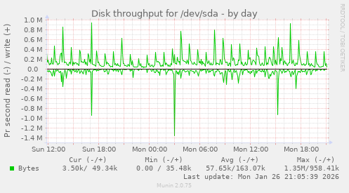 Disk throughput for /dev/sda