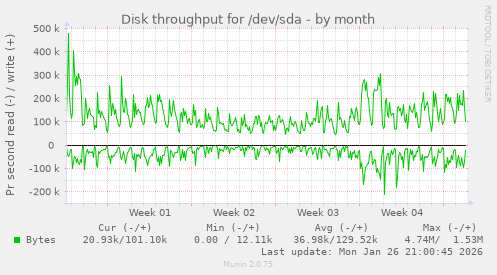 Disk throughput for /dev/sda