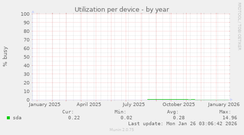 Utilization per device