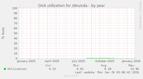 Disk utilization for /dev/sda