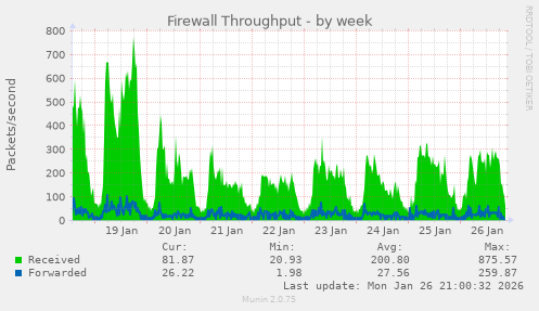 Firewall Throughput