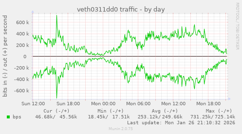 veth0311dd0 traffic