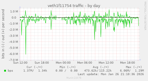 veth1f11754 traffic