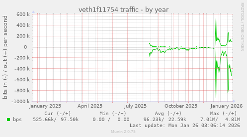 veth1f11754 traffic