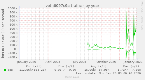veth6097c9a traffic