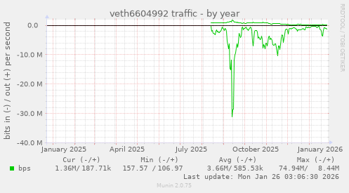 veth6604992 traffic