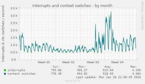 Interrupts and context switches