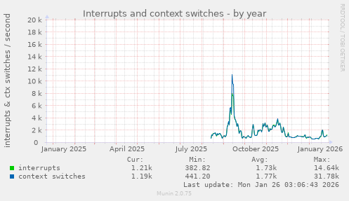 Interrupts and context switches