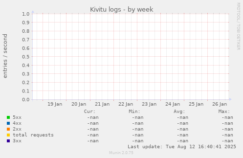 Kivitu logs