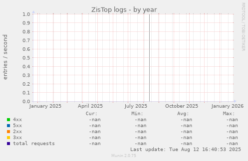 ZisTop logs