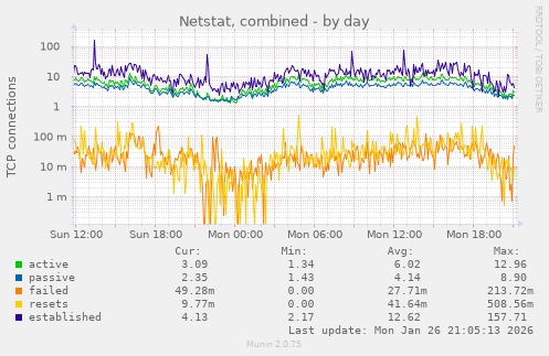 Netstat, combined