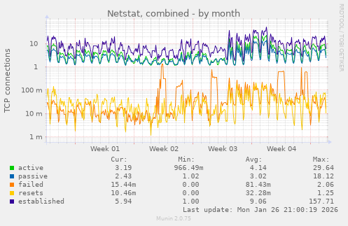 Netstat, combined