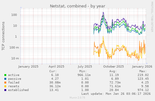 Netstat, combined