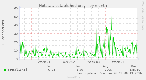 Netstat, established only
