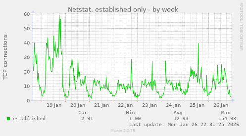 Netstat, established only