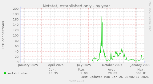 Netstat, established only