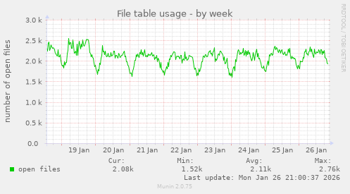 File table usage