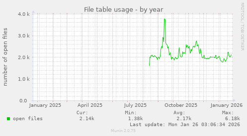 File table usage