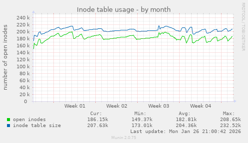 Inode table usage
