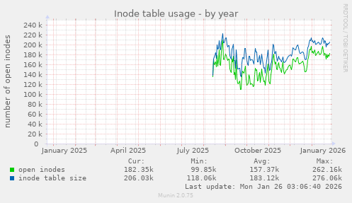 Inode table usage