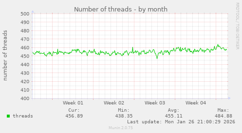 Number of threads