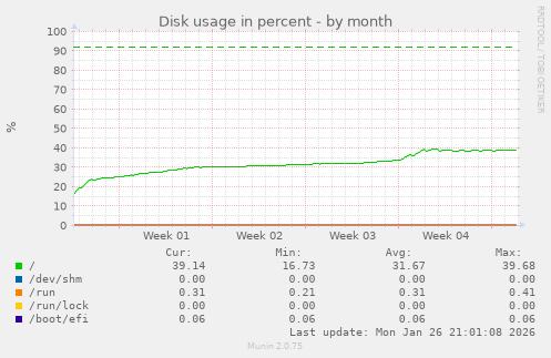 Disk usage in percent