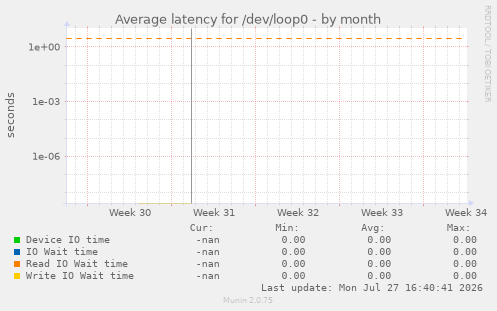 Average latency for /dev/loop0