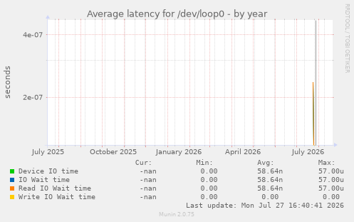 Average latency for /dev/loop0
