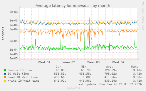 Average latency for /dev/sda
