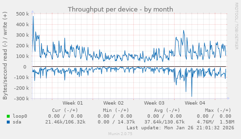 Throughput per device