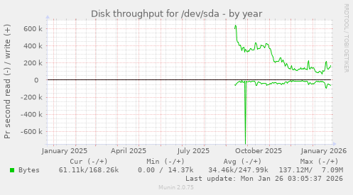 Disk throughput for /dev/sda