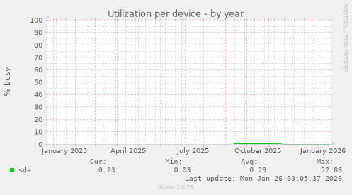Utilization per device