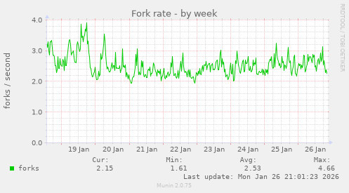 Fork rate