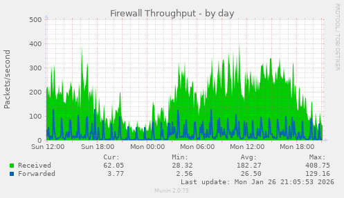 Firewall Throughput