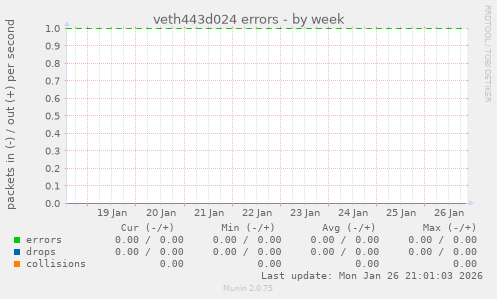 veth443d024 errors