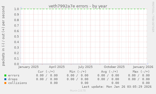 veth7992a7e errors
