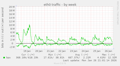 eth0 traffic