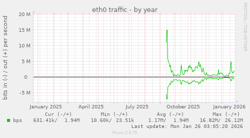 eth0 traffic