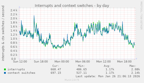 Interrupts and context switches