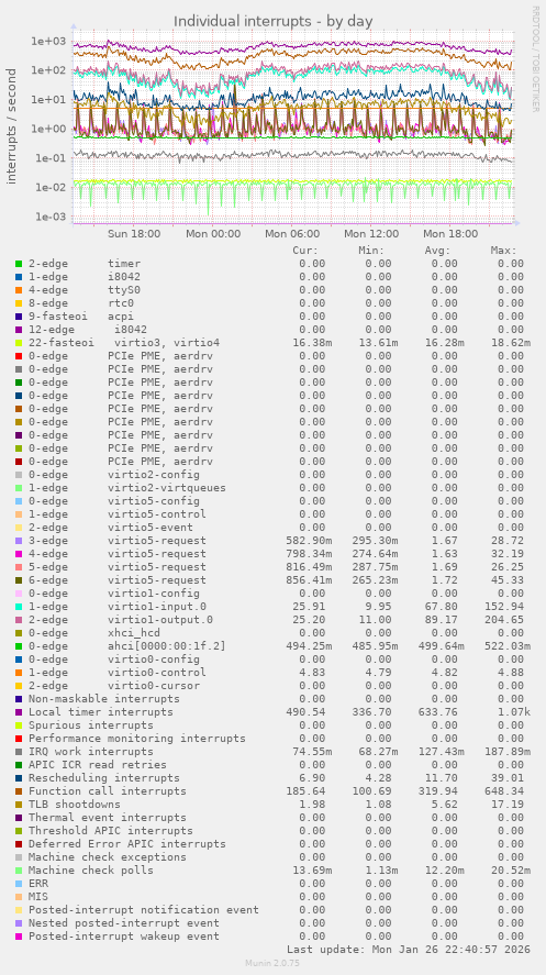Individual interrupts